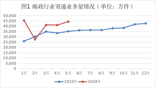 2024年5月份湖南省郵政行業(yè)運行情況